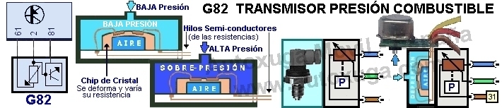 Esquema electrico de G82  Sensor presión rampa combustible