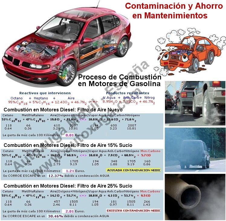 Formulas quimicas de la combustion en motores