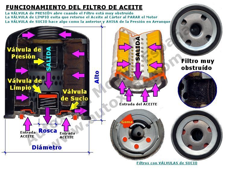Funcionamiento filtros aceite con valvulas