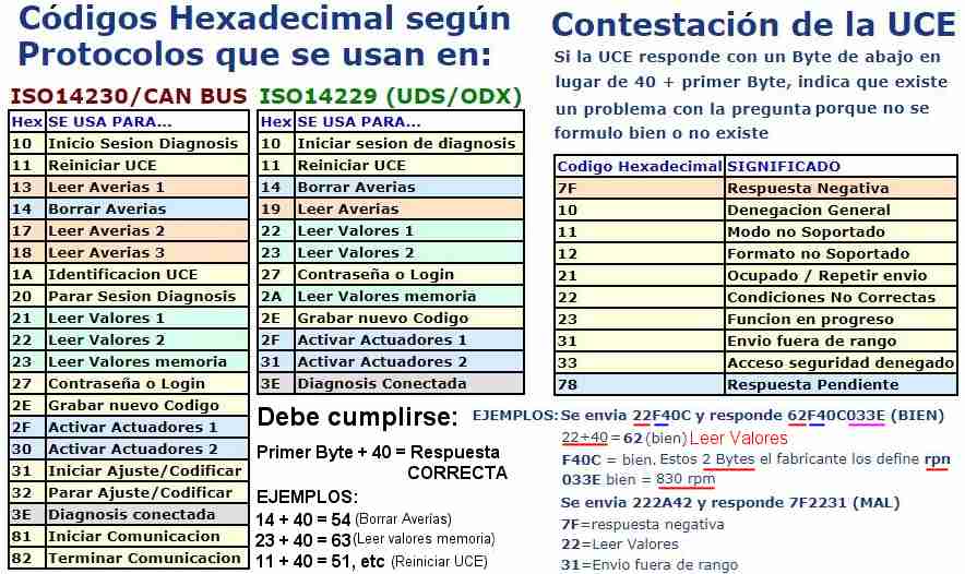 Cadenas Hexadecimal (Hex) que se envian a la UCE