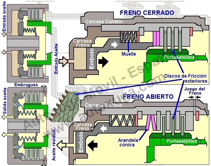 B1   Frenos multidisco Cambio Automtico