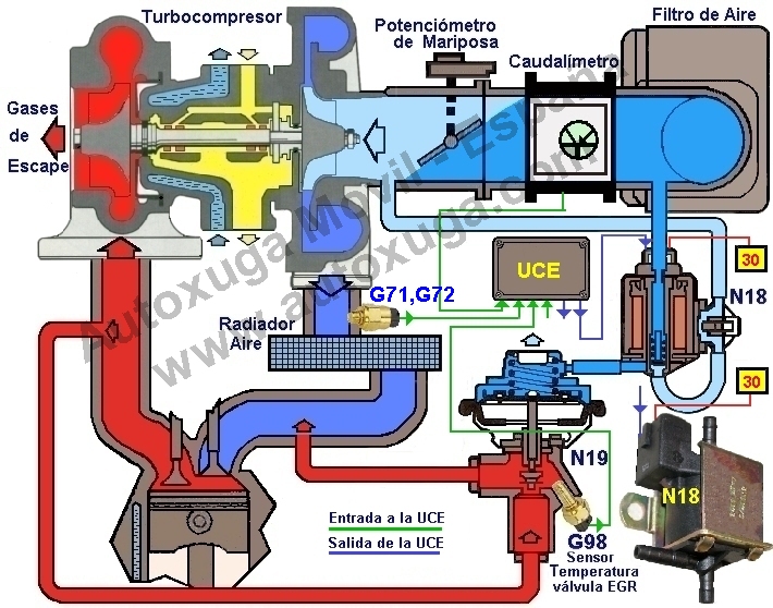 N18  Electrovlvula (EGR) recirc. gases escape