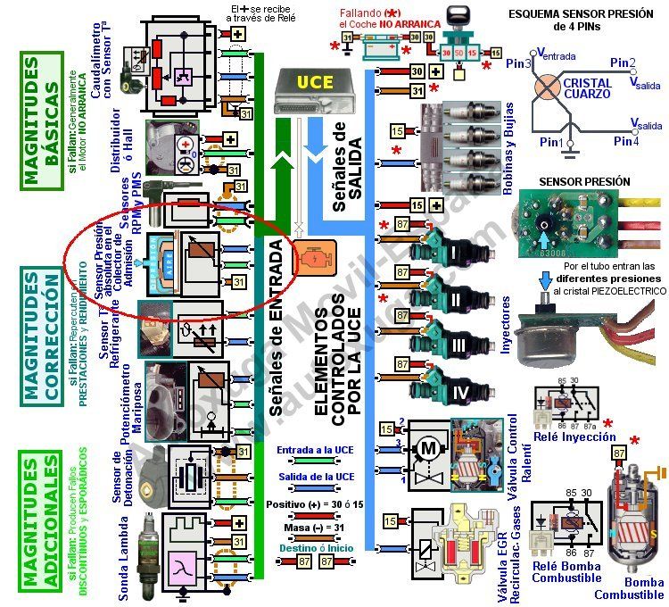 Esquema generico de la electronica de los coches