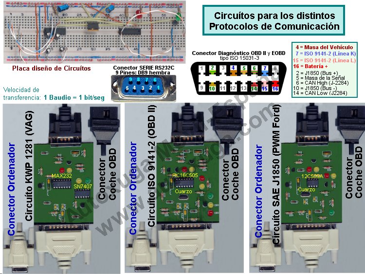 Protocolos comunicaciones coches