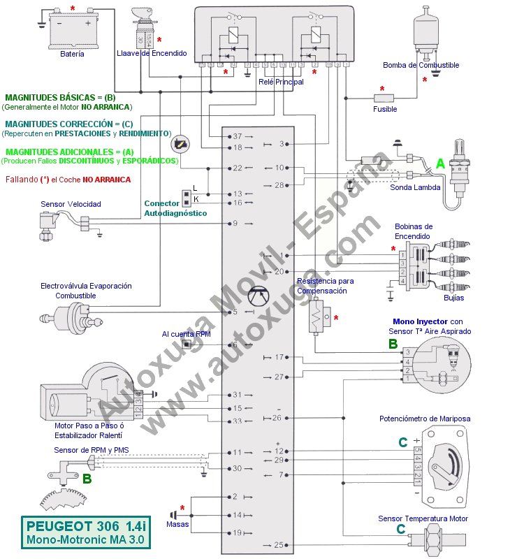 Esquema electrico de un peugeot