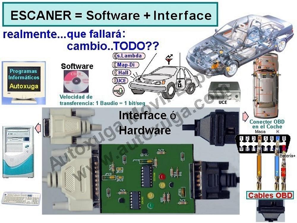 Interface o hardware para la diagnosis automoviles