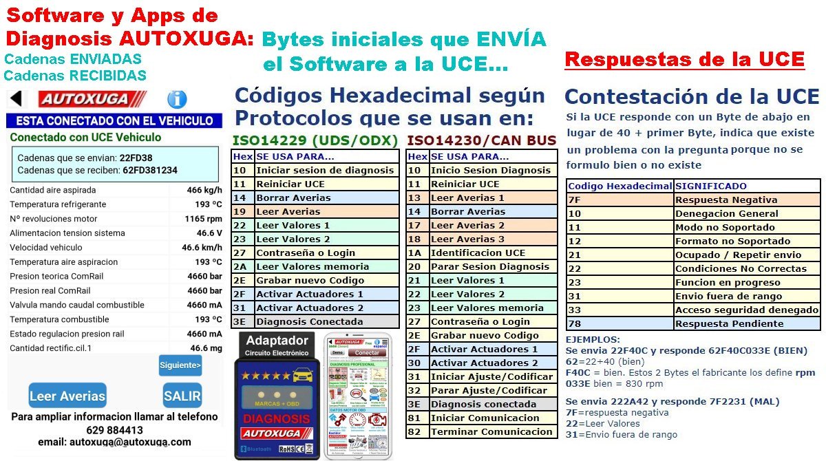 Información de Diagnosis Coches que no 