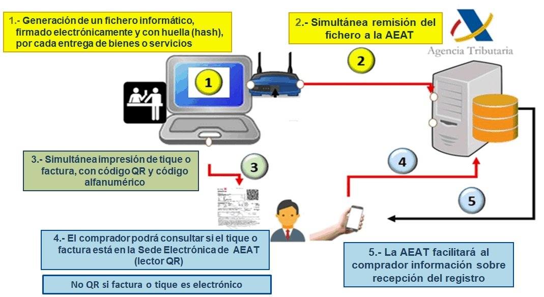 Te envío el esquema "Verifactu&quo