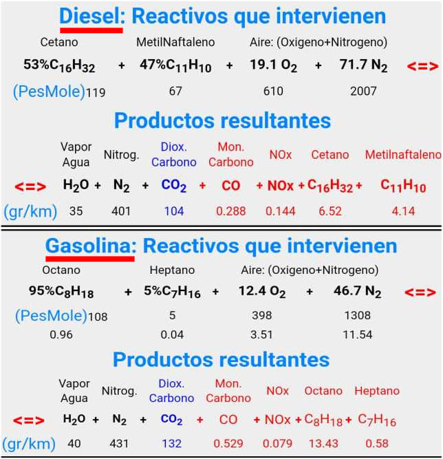 11.- Me gustaría que la siguiente información se entendiera porque haciendo lo que explico a continuación, se puede ahorrar en España unos 30.000 millones de euros/año en Combustible y reducir la CONTAMINACIÓN en un 30% ya que se reducirían las emisiones de: CO2, CO y NOx al Medio Ambiente.