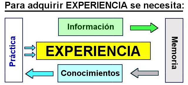 Ciclo de experiencia, informacion y conocimientos